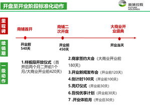 頭部房企營銷戰(zhàn)隊(duì) 龍湖、中海、新城的市場突圍之道